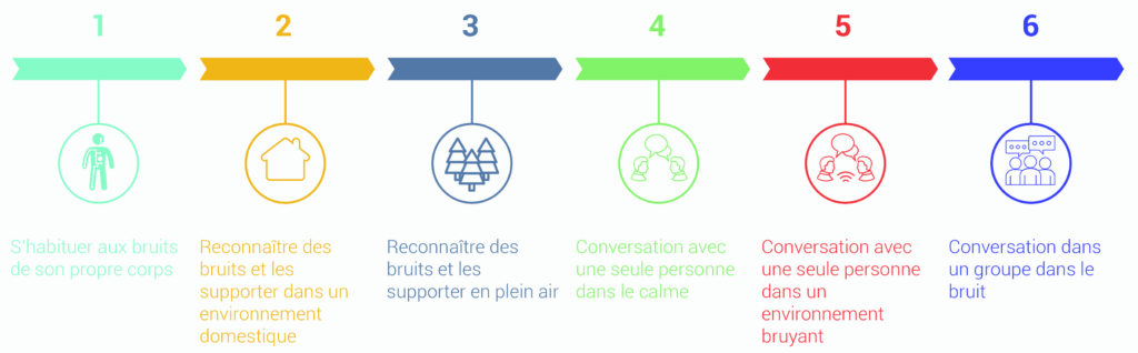 Chronologie-des-niveaux-de-difficultes